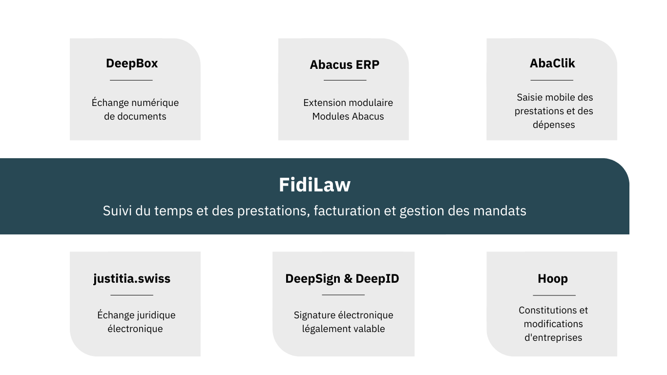 Fidilaw, Suivi du temps et des prestations, facturation et gestion des mandat