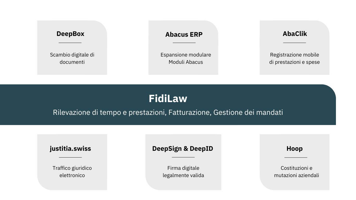 FidiLaw, Rilevazione di tempo e pretazioni, Fatturazione, Gestione di mandati