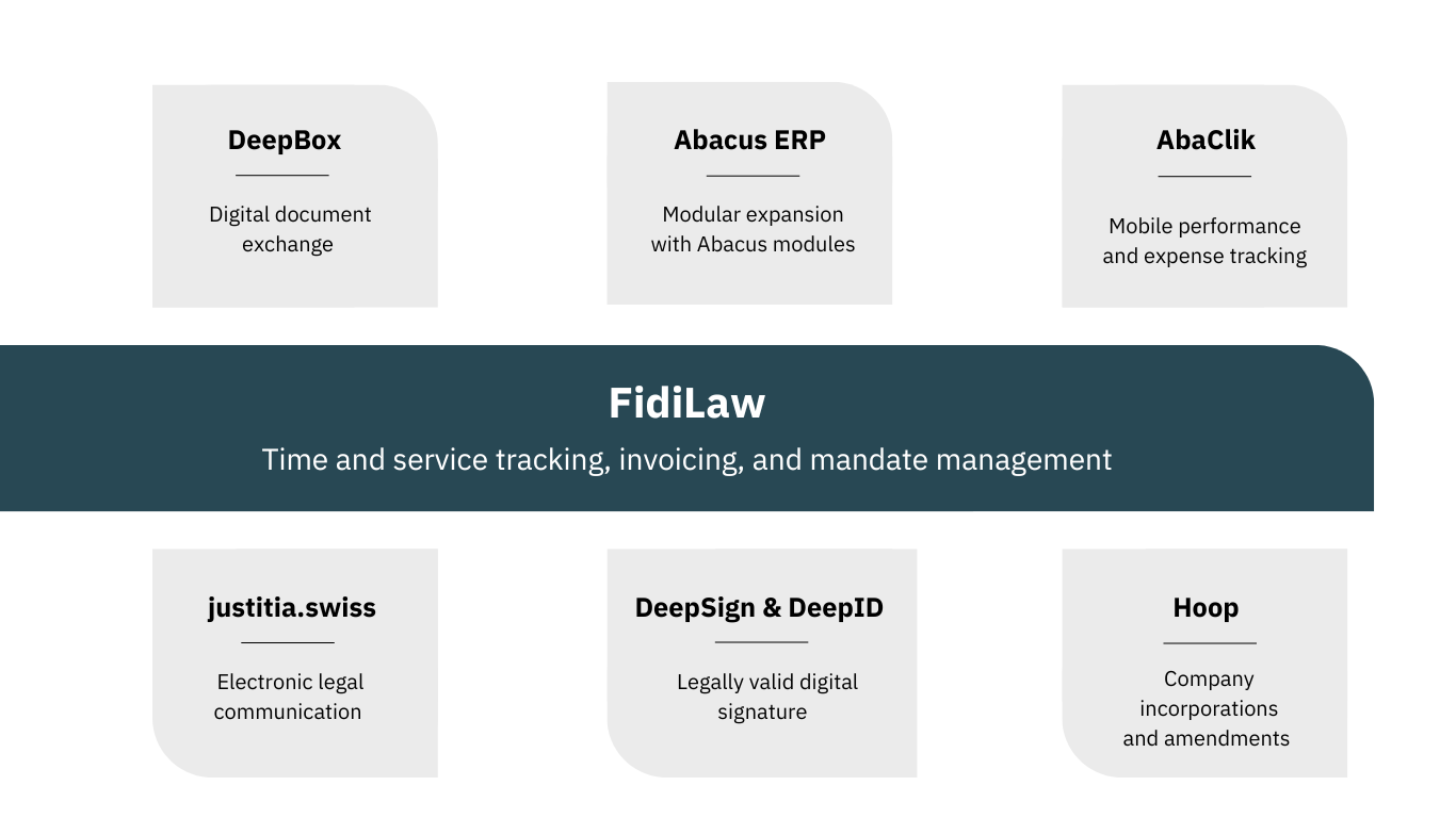 FidiLaw Time and servic tracking, invoicing, and mandate management